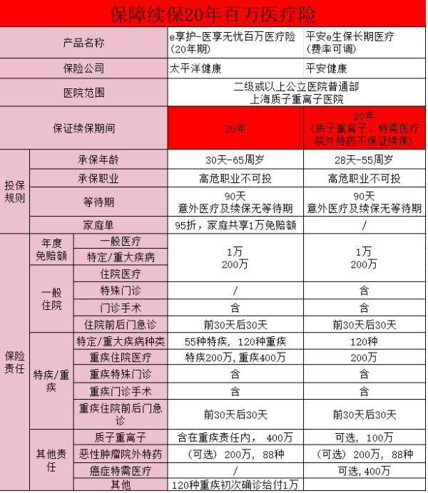 百萬醫(yī)療險的續(xù)保真相