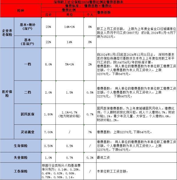 深圳社保繳費全攻略：2024年繳費檔次明細表及計算方式