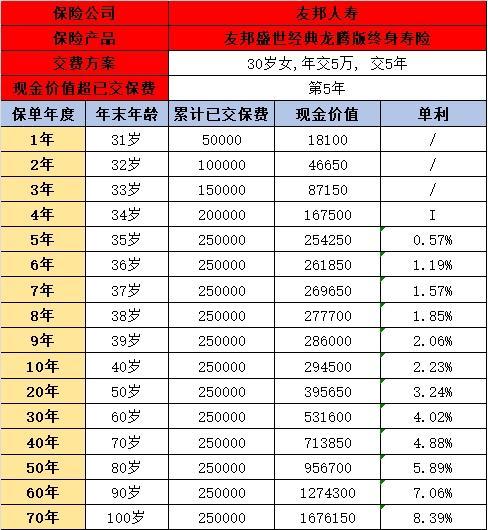 友邦盛世經(jīng)典龍騰版終身壽險(xiǎn)