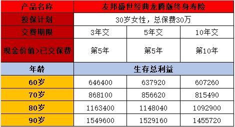 友邦盛世經(jīng)典龍騰版終身壽險(xiǎn)