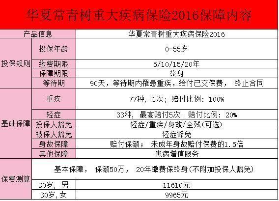 華夏常青樹重大疾病保險2016條款？不足之處？