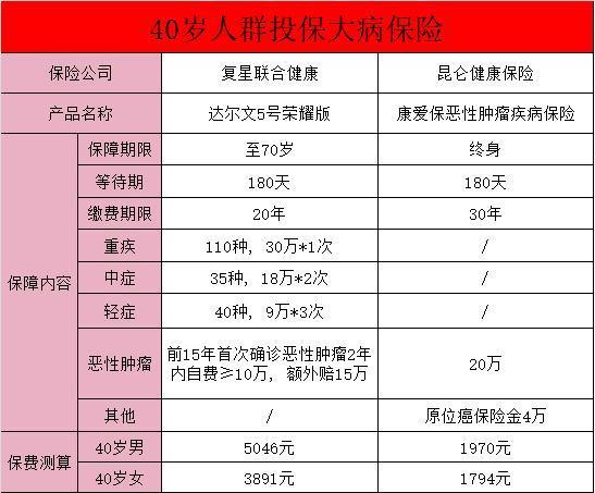 40歲，重疾險(xiǎn)的必要性不容忽視！如何購買到合適重疾險(xiǎn)