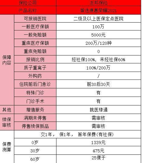 友邦保險康惠醫(yī)療保險