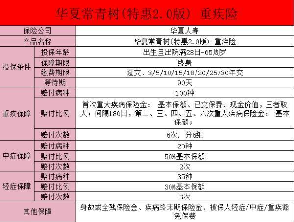 華夏常青樹特惠版重大疾病保險(xiǎn)交夠18年可以取出來嗎？值得買嗎？