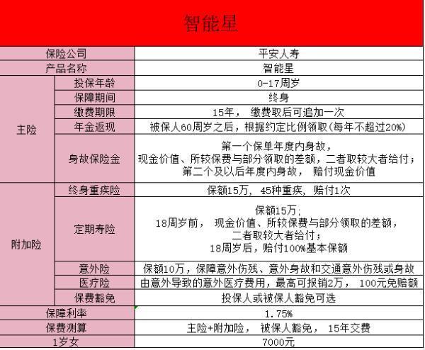 智能星2保險詳細介紹多少歲拿錢？保障有哪些？
