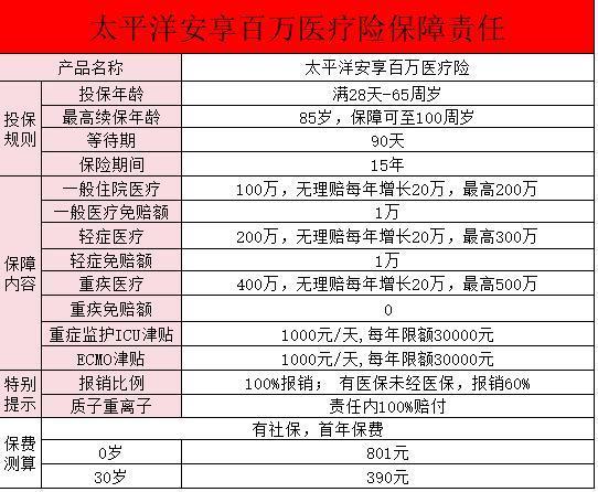 安享百萬醫(yī)療保險2021版的優(yōu)缺點？保障有哪些？