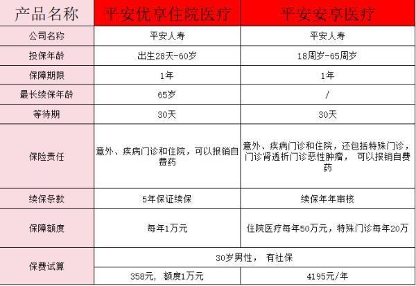 平安安享醫(yī)療什么意思？平安安享醫(yī)療和優(yōu)享人生醫(yī)療區(qū)別分析？