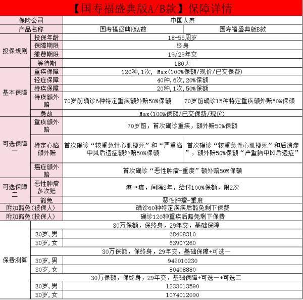 中國(guó)人壽國(guó)壽福優(yōu)缺點(diǎn)有哪些？保障有哪些？