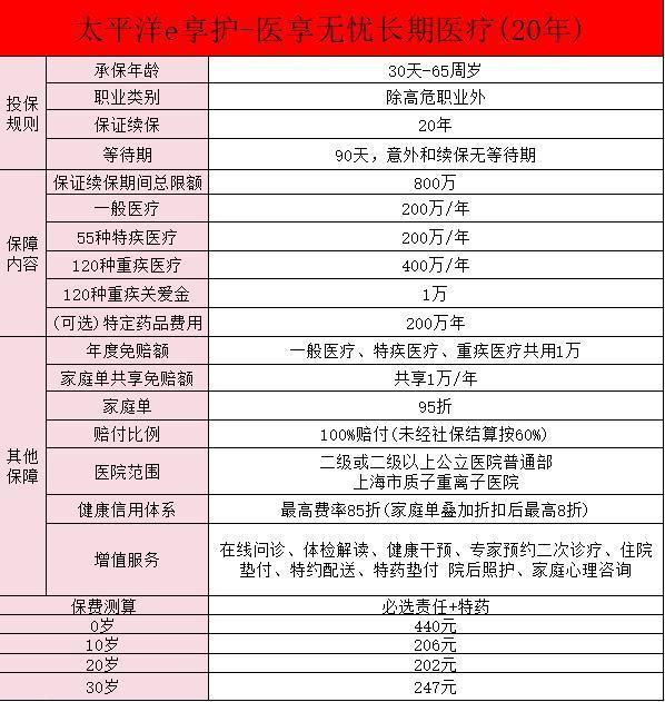 太平洋百萬(wàn)醫(yī)療險(xiǎn)醫(yī)享無(wú)憂在哪里買？怎么樣？