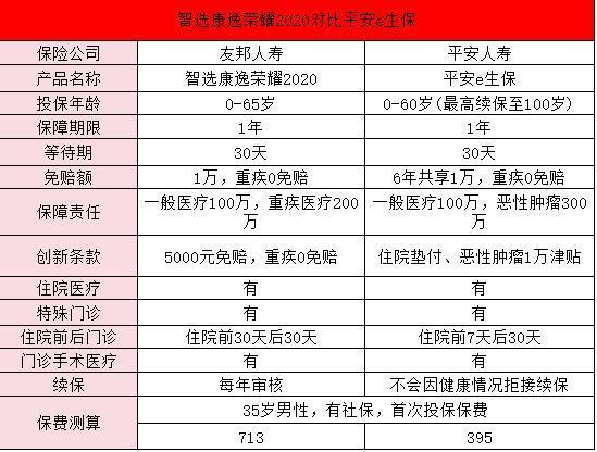 友邦和平安的醫(yī)療險對比？平安和友邦的百萬醫(yī)療保險哪個好？