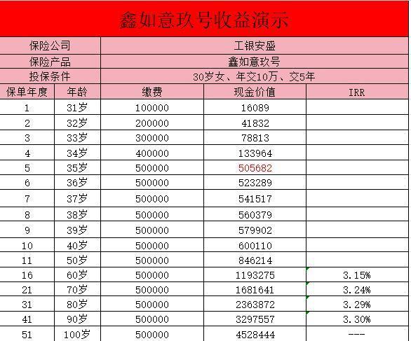 工銀安盛人壽鑫如意玖號終身壽險保障有哪些？收益怎么樣？