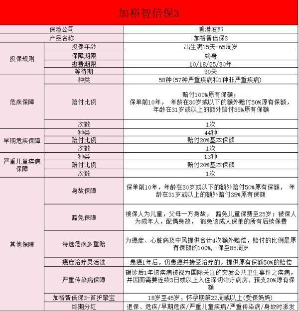 友邦加裕智倍保重疾保險介紹？特點有哪些？