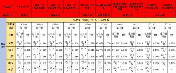 商業(yè)養(yǎng)老保險怎么選擇？每月能領(lǐng)多錢？