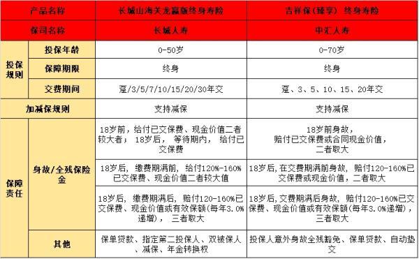 長城山海關龍贏版與中匯吉祥保臻享