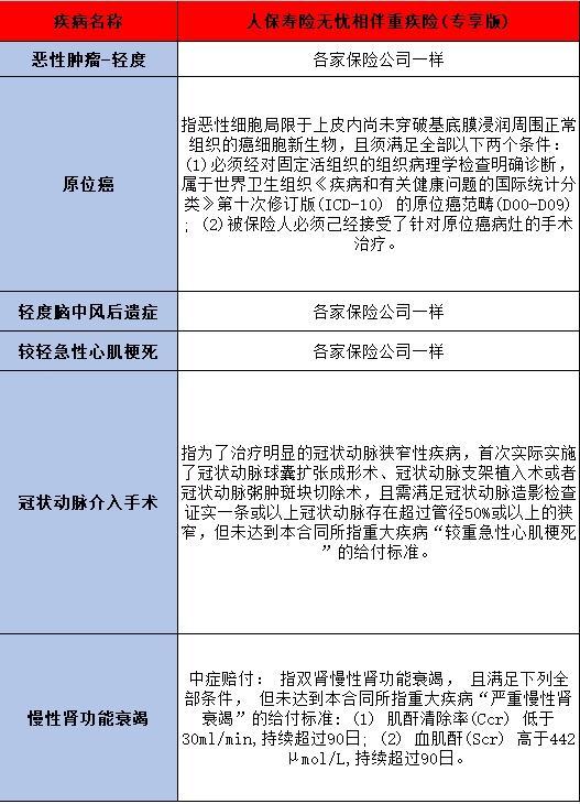 人保壽險無憂相伴重疾險