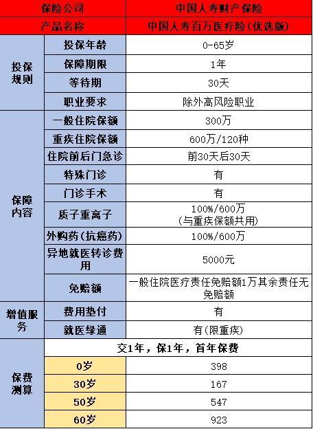 中國人壽百萬醫(yī)療保險介紹