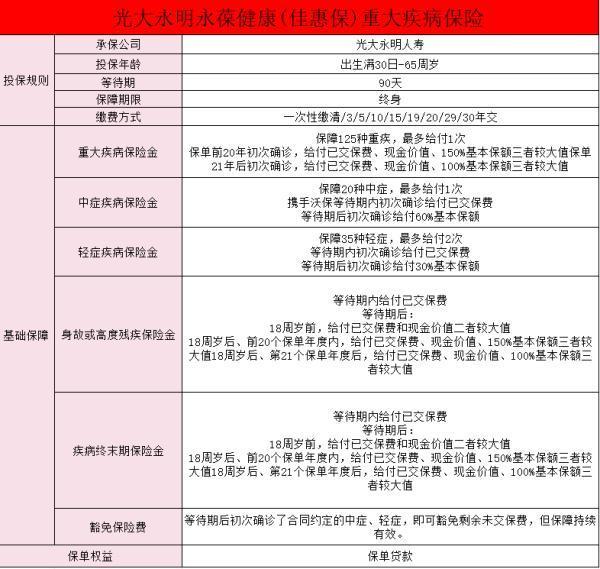 光大永明永葆健康團體終身重大疾病保險有哪些保障？特點有哪些？