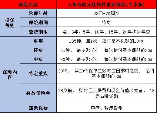 人保壽險無憂相伴重疾險