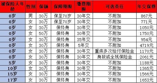 復(fù)星保德信大黃蜂10號少兒重疾險保什么？多少錢？