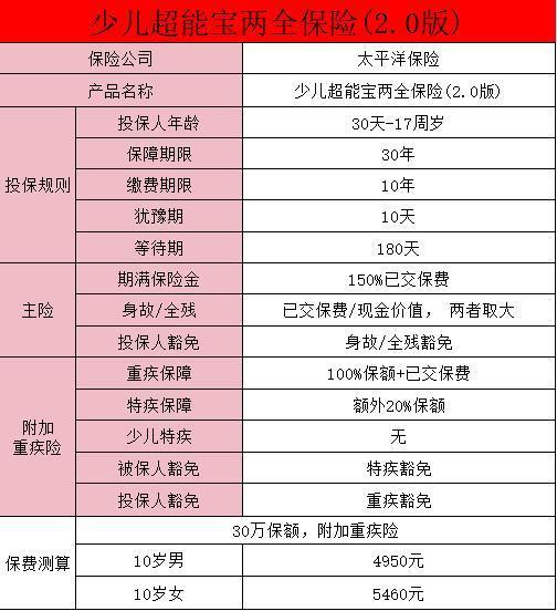 太平洋少兒超能寶兩全保險都保什么？怎么樣？