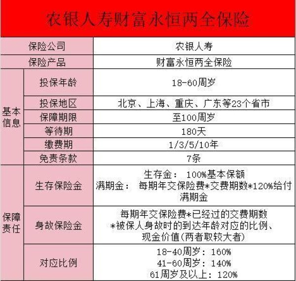 農銀人壽財富永恒兩全保險交三年利息怎么算