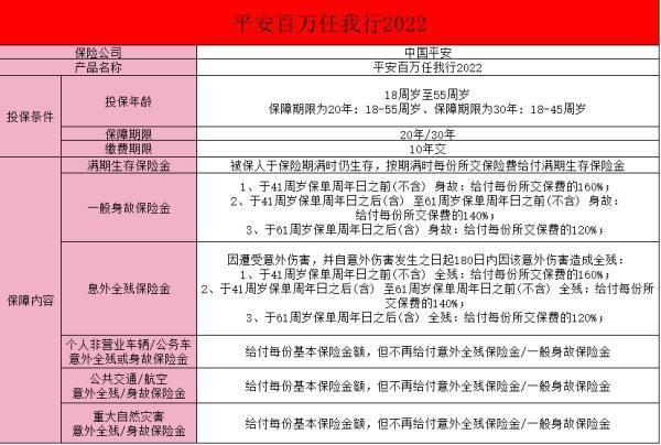 平安的百萬(wàn)任我行保險(xiǎn),搞清楚了再買
