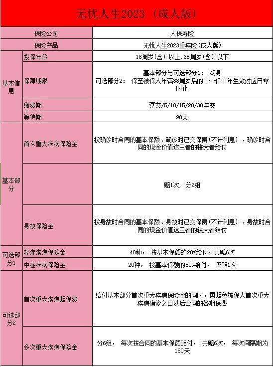 人保的無(wú)憂人生重大疾病保險(xiǎn)怎么樣