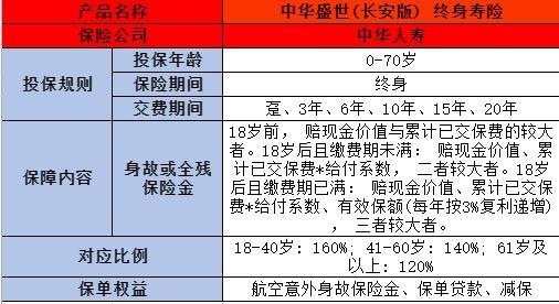 中華盛世（長安版）終身壽險
