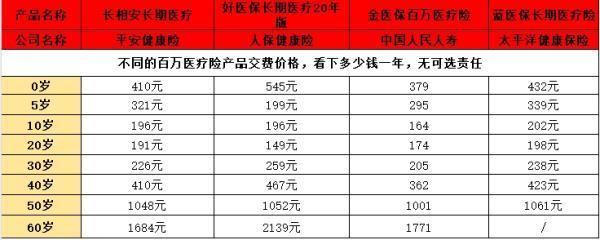 金醫(yī)保百萬醫(yī)療險多少錢？附帶繳費明細價格表