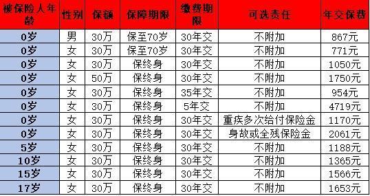 復(fù)星保德信大黃蜂10號怎么買？保障什么？