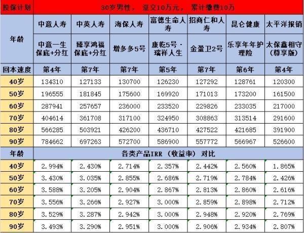 增額終身壽險(xiǎn)利率是多少？一篇文章讓你明白