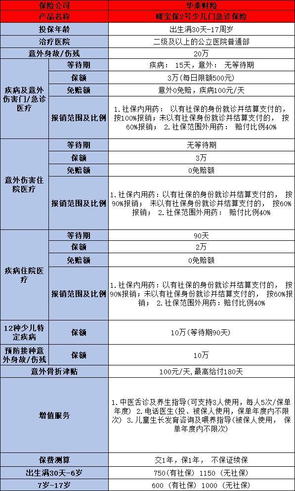 兒童保險購買