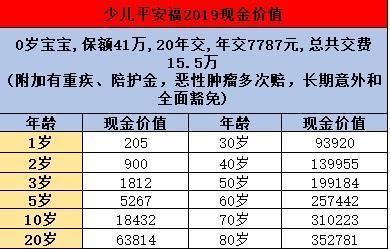少年平安福2019值得買嗎？現(xiàn)金價(jià)值高嗎？