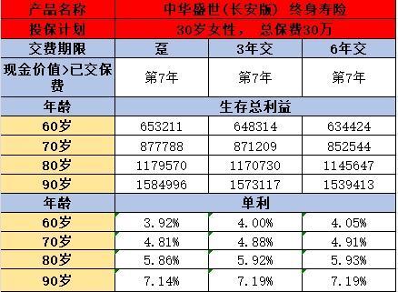 中華盛世（長安版）終身壽險