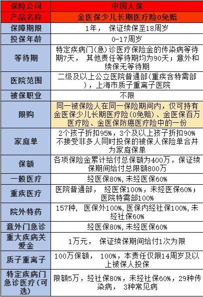 兒童保險購買