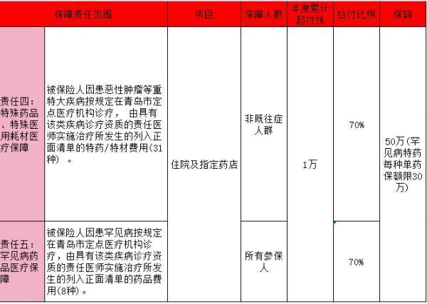 琴島e保險都保什么病種？有哪些注意事項？