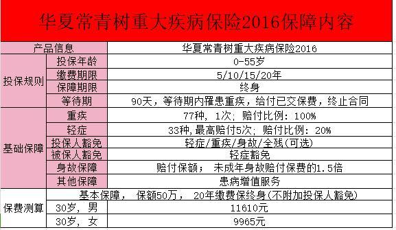 華夏常青樹重大疾病保險2016怎么樣