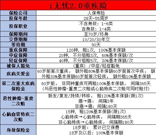 好的重疾險(xiǎn)有哪些