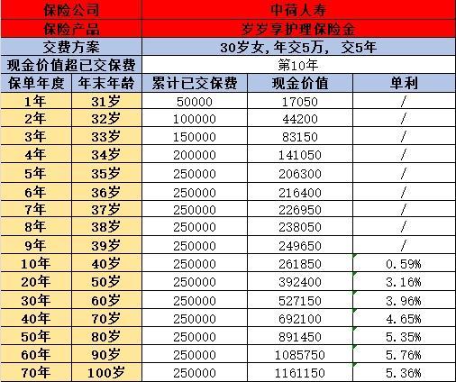 中荷人壽歲歲享護(hù)理險(xiǎn)