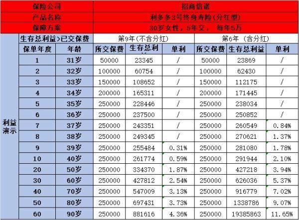 招商信諾利多多3號