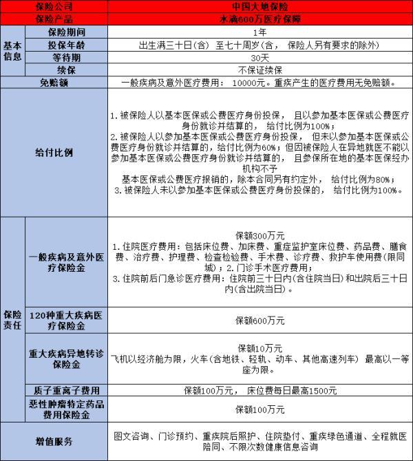 百萬醫(yī)療險產(chǎn)品