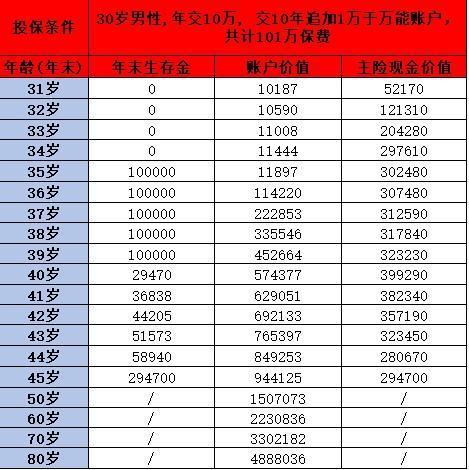 中國人壽年金險介紹，推薦三款收益高的產(chǎn)品
