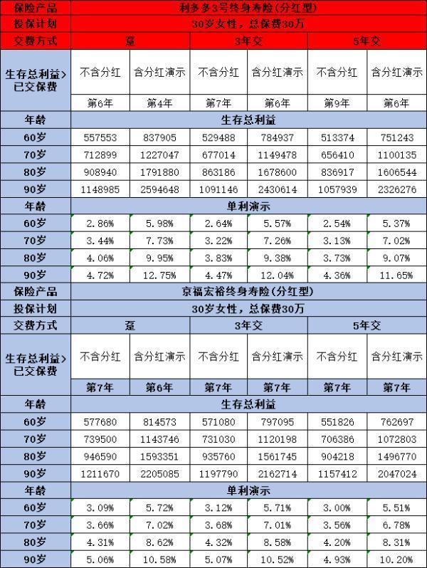 招商信諾利多多3號與北京人壽京福宏裕對比，哪款產(chǎn)品更勝一籌呢？