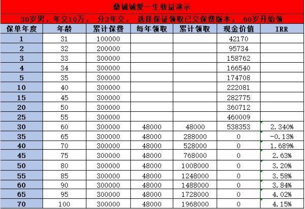 鼎誠誠愛一生養(yǎng)老年金險怎么樣？有什么亮點？