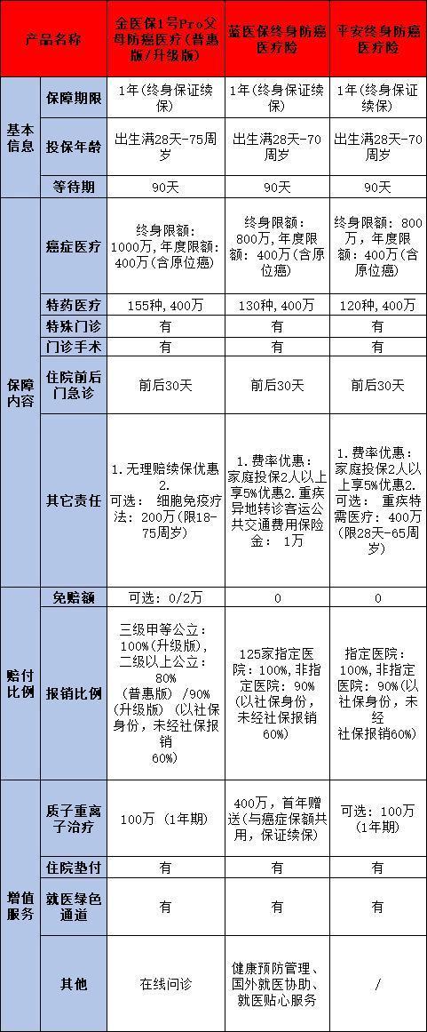 癌癥保險(xiǎn)哪家好？三款熱門(mén)防癌險(xiǎn)深度剖析