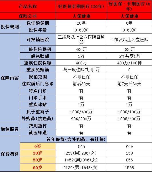 長期醫(yī)療6年和20年的區(qū)別是什么？如何選擇？