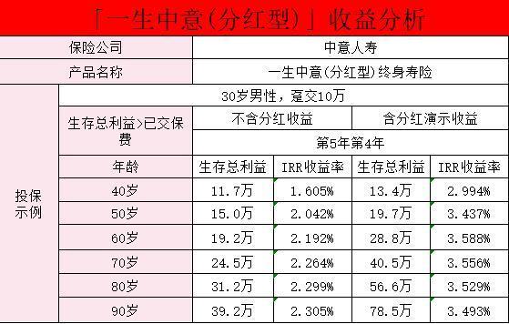 一生中意終身壽險分紅型可靠嗎？收益怎么樣？