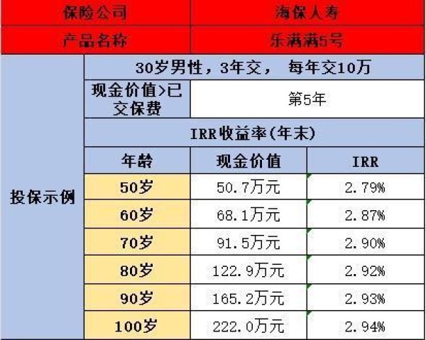 海保人壽增額終身壽險