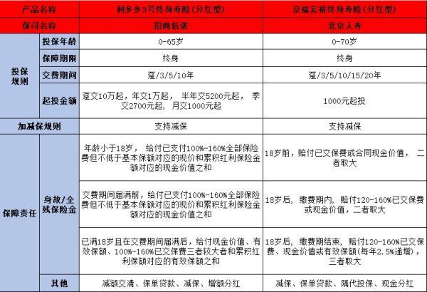 招商信諾利多多3號(hào)與北京人壽京福宏裕