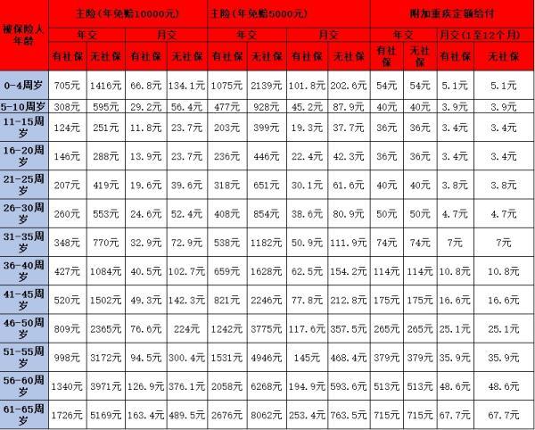 百萬醫(yī)療險產(chǎn)品
